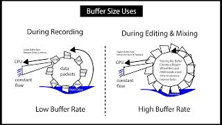 How the Audio Buffer Works