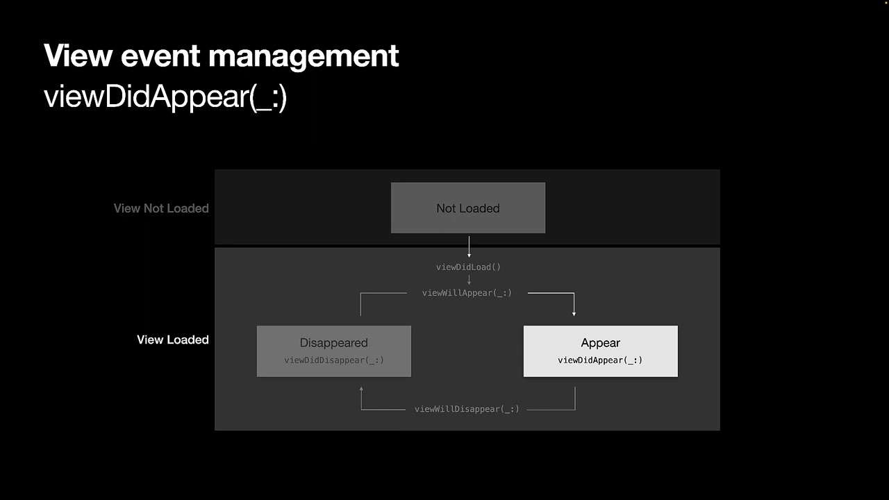 Swift: View Controller Lifecycle - YouTube