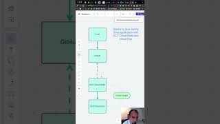 Tutorial: Deploy a Spring Boot application with GCP Cloud Run and Cloud Build #Java #SpringBoot #GCP