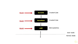Bypass Usermode Api Hooking and Monitoring