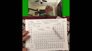 300 LO 4 Video 6: p.12-13 Periodic Table Nomenclature