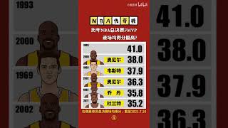 历年#NBA总决赛 FMVP，谁场均得分最高？ 詹姆斯 未入前12，科比 第11，最强杜兰特 仅第6