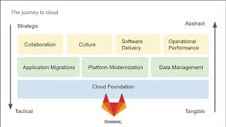 Commit Virtual 2021: Developer Flow with Google Cloud and GitLab