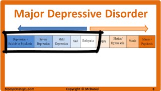 Mood Disorders: Major Depressive Disorder & Bipolar Type 1, Cyclothymia, Hypomania MDD