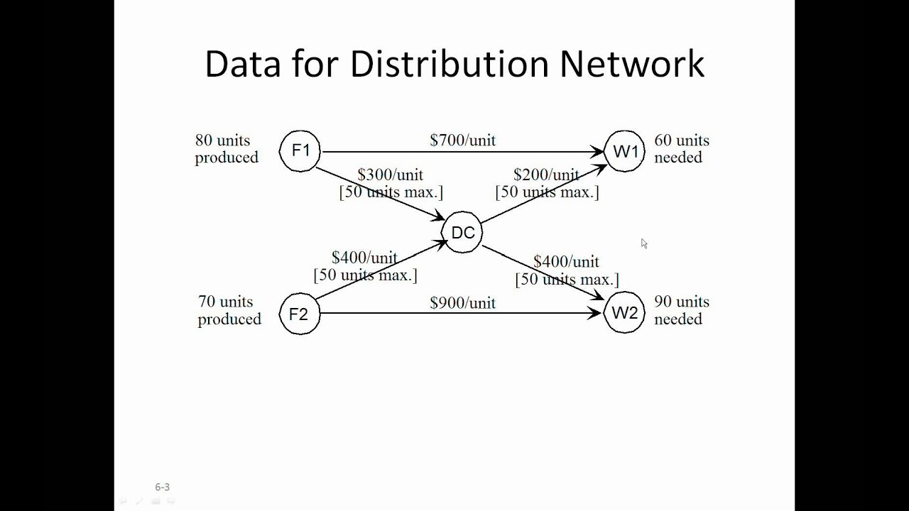 Network Optimization Introduction Youtube