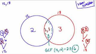 Venn Diagram for LCM and GCF