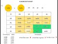 Tercera ley de Mendel (explicación y ejercicios)