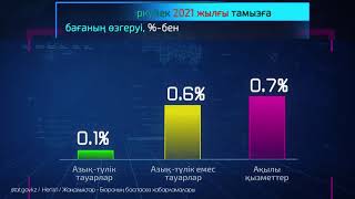 Қазақстан Республикасындағы инфляция туралы. 2021 Қыркүйек.