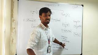 Collections Framework in Java | FULLSTACK JAVA | @magneqsoftware6896