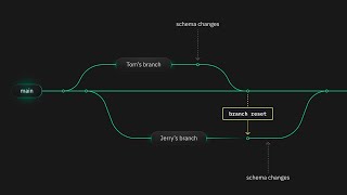 Code-Like Database Branching for Postgres with Neon