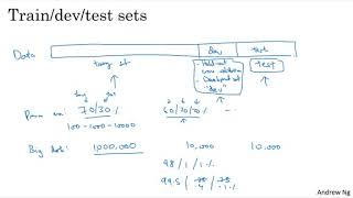 Setting up your Machine Application - Train / Dev / Test sets