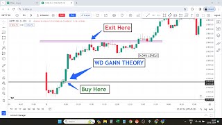 WD Gann Trading Theory Se Intraday Option Buying Kijey | The % Strategy