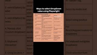Ways to Select DropDown Value using Playwright Typescript | QA SDET