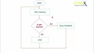 2 Flowchart Shadow Chaser Robot
