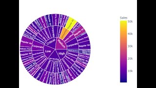 Plotly Data visualization in Python | Part 10 | Sunburst Charts in Plotly