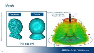 SIMULIA CST를 활용한 전자기장 해석방법론 소개