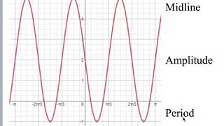 Finding Midline, Amplitude, and Period of Trig Functions