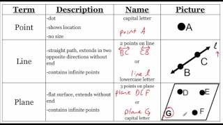 Geometry 1.1: Identify Points, Lines, and Planes