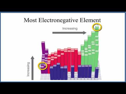 What is the highest electronegative element?