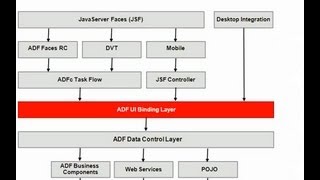 ADF Binding Internals - Accessing Binding at Runtime P2