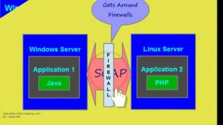 Web Services Tutorial 3 - Elements of Web Services