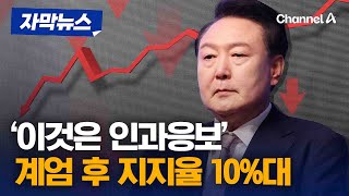 윤 대통령 지지율 17.3% … 계엄 선포 후 10%대 급락 [리얼미터] [자막뉴스] / 채널A