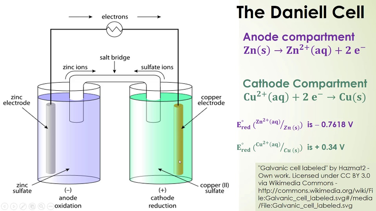 Galvanic Cell Anode And Cathode