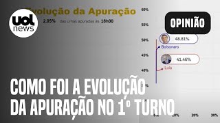 Lula x Bolsonaro: veja como foi a virada na apuração dos votos do 1º turno das eleições de 2022
