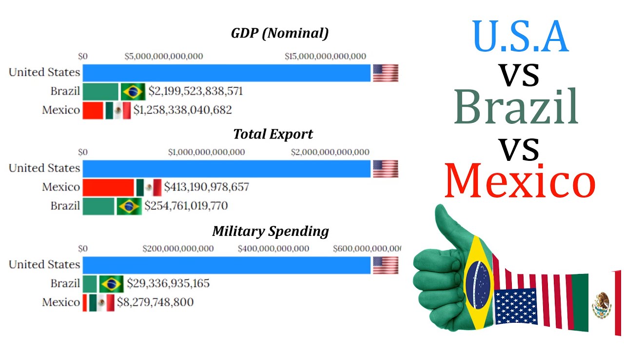 U.S.A Vs Brazil Vs Mexico (1960 - 2020) GDP, Military Budget ...