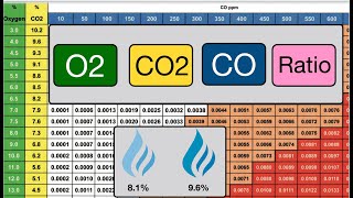 CO2 Chart  I explain all the readings 👍