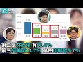 2024新竹市立委四腳督最新民調！鄭正鈐、林志潔、邱顯智、柯美蘭支持度揭曉【cnews】