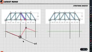 1. Influence Line for Truss - Shortcut || Civil Engineering