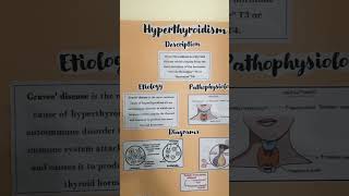 Do you like this poster on Hyperthyroidism? #shorts