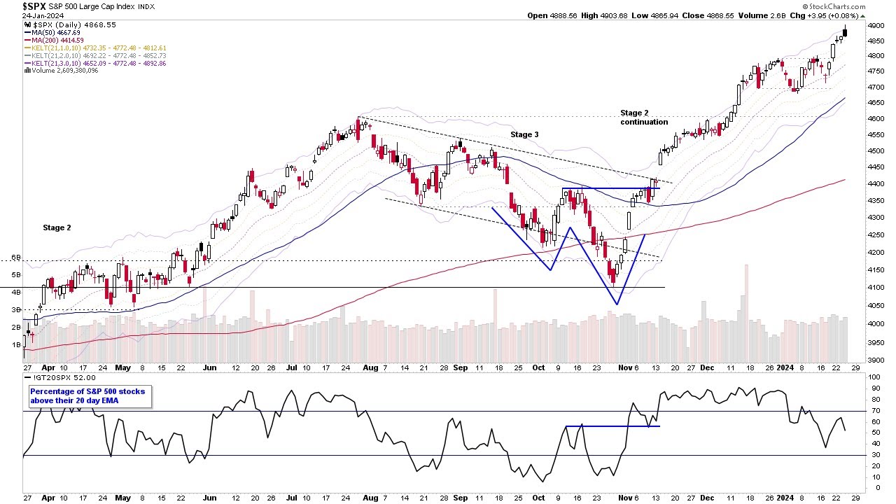 Major US Stock Market Indexes Update – $SPY, $QQQ, $IWM, $ARKK – 24 ...