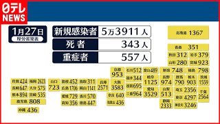 【新型コロナ】新たに東京で4297人  全国で5万3911人の感染確認