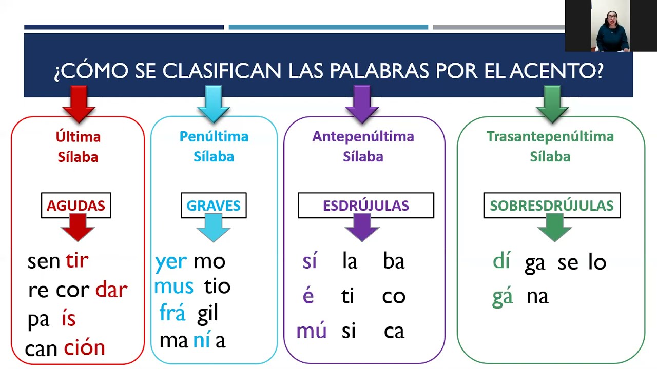 Clasificación De Las Palabras Por El Acento - YouTube