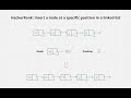 HackerRank: Insert a node at a specific position in a linked list