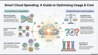 (Podcast) FinOps Optimize Usage & Cost