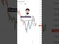 chart📊 pattern breakout trading strategy trading chartpatterns intradaytrading stockmarket