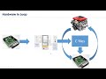 HIL Testing -Hardware in loop Testing