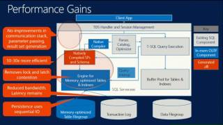 Microsoft SQL Server 2014 In Memory OLTP - Overview