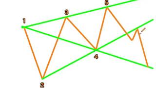 FX（為替）鉄板手法ウォルフ波動下落パターンの基礎知識を分かりやすく解説 by プロトレーダー翔太【テクニカル分析講座】
