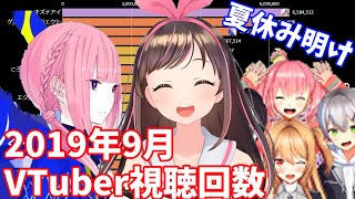 【2019年9月】日本バーチャルユーチューバー再生回数ランキングTOP20推移＆人気動画紹介【VTuber】