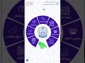 Circular Menu with (open -close) animation