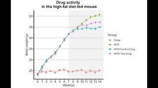 Geom Point, Line, and Errorbar Publication Quality Plotting using R and ggplot for Biologist