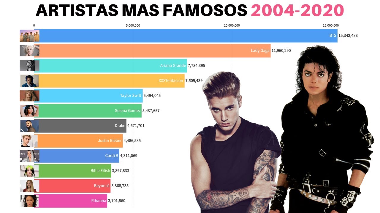 Cantantes Mas Famosos Del Mundo 2004-2020 | Artistas Mas Ricos Del ...