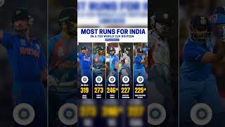 Most Run For India In T20 WC #shorts #cricket