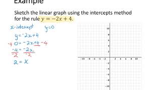 Sketching a Linear Line Intercepts Method Example 2