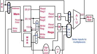 datapath and control multicycle implementation
