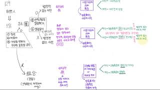 129 사단 비법인시단 조합의 구분 재산 채무부담 강제집행 차이